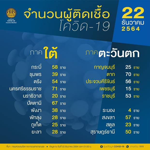 เช็ก 10 จังหวัดพบผู้ติดเชื้อโควิดรายใหม่สูงสุด วันนี้ กทม. ติดเชื้อ 421 ราย เช็ก 10 จังหวัดพบผู้ติดเชื้อโควิดรายใหม่สูงสุด วันนี้ กทม. ติดเชื้อ 421 ราย