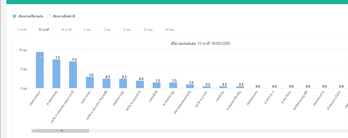เปิด 10 จุดทั่วกรุง ปริมาณน้ำฝนมากที่สุด ผ่านระบบระบายน้ำกทม. เปิด 10 จุดทั่วกรุง ปริมาณน้ำฝนมากที่สุด ผ่านระบบระบายน้ำกทม.