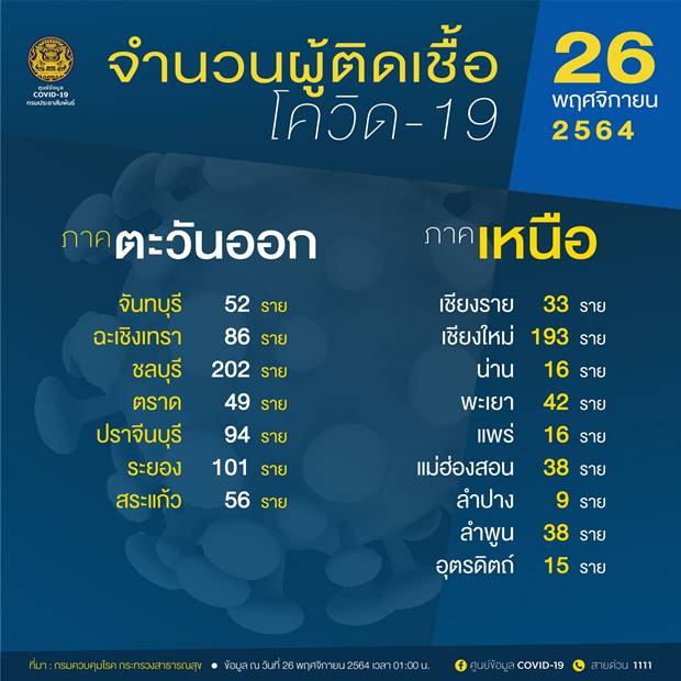 จับตาโควิด 10 จังหวัดติดเชื้อสูงสุด จับตาโควิด 10 จังหวัดติดเชื้อสูงสุด
