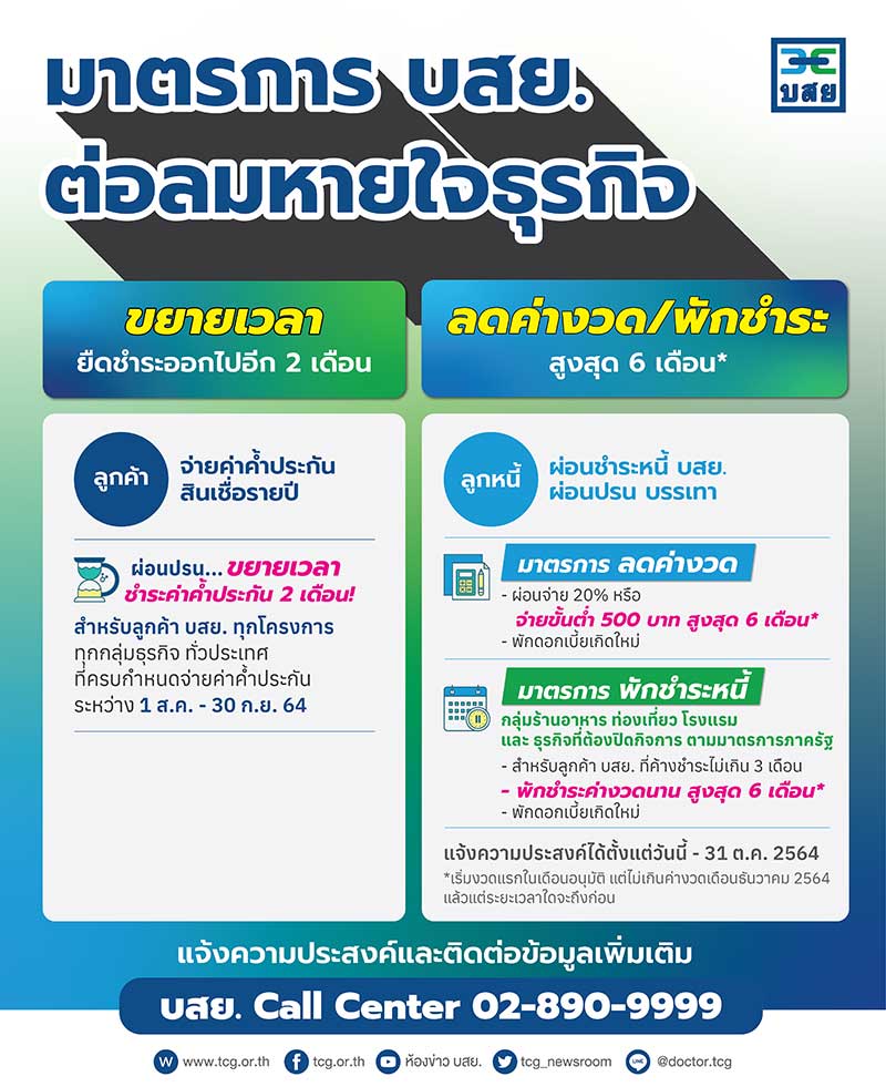 บสย.ขยายเวลาชำระค่าธรรมเนียมค้ำประกัน-พักชำระหนี้สูงสุด 6 เดือน