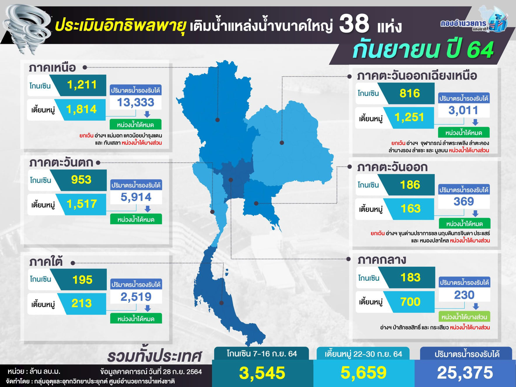 กอนช.ชี้สัญญาณดี น้ำมีแนวโน้มลดลง เร่งระบายก่อนน้ำทะเลหนุนสูง กอนช.ชี้สัญญาณดี น้ำมีแนวโน้มลดลง เร่งระบายก่อนน้ำทะเลหนุนสูง
