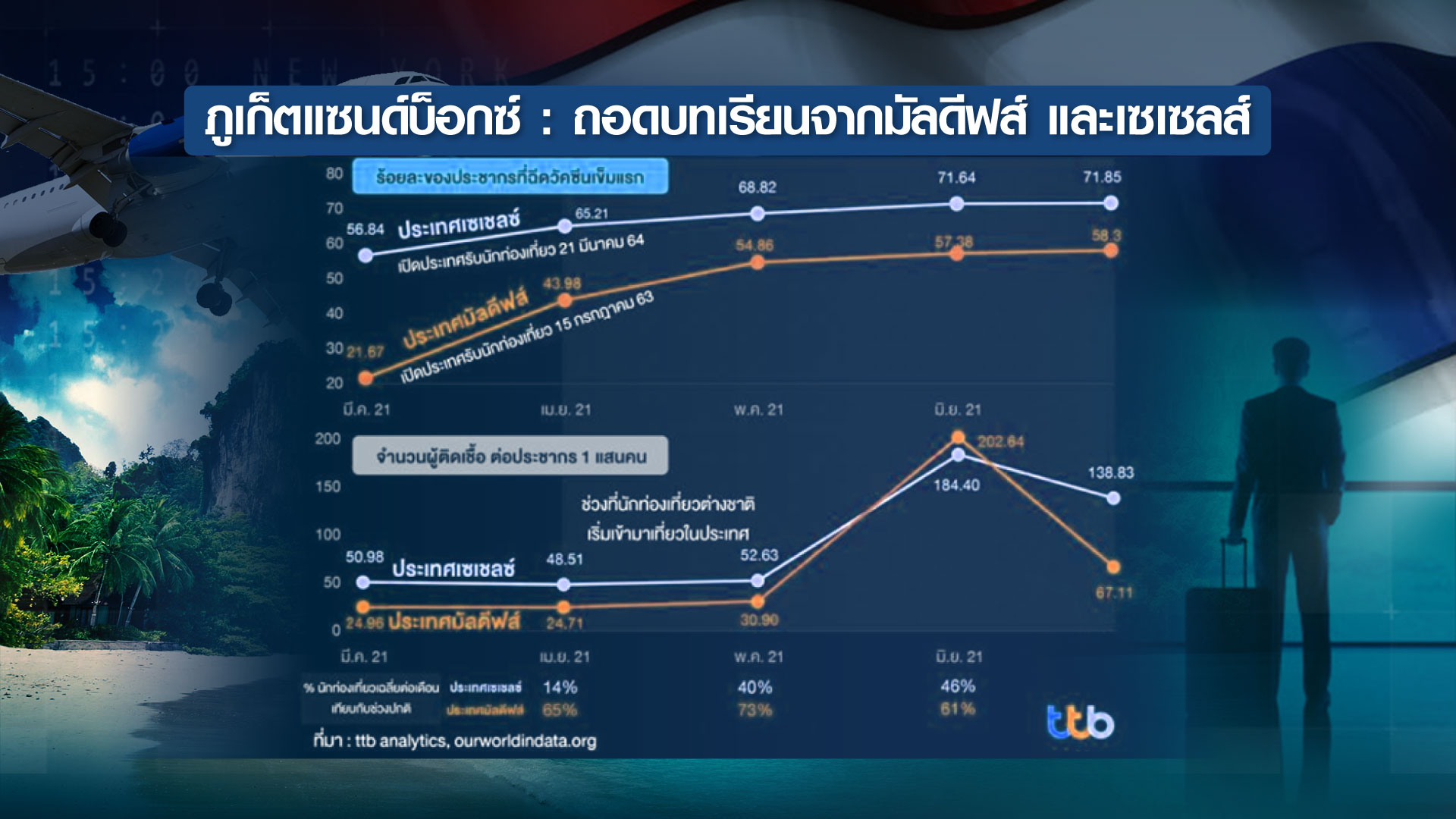 ดีเดย์ “ภูเก็ต แซนด์บอกซ์” นำร่อง...แผนเปิดประเทศ ดีเดย์ “ภูเก็ต แซนด์บอกซ์” นำร่อง...แผนเปิดประเทศ