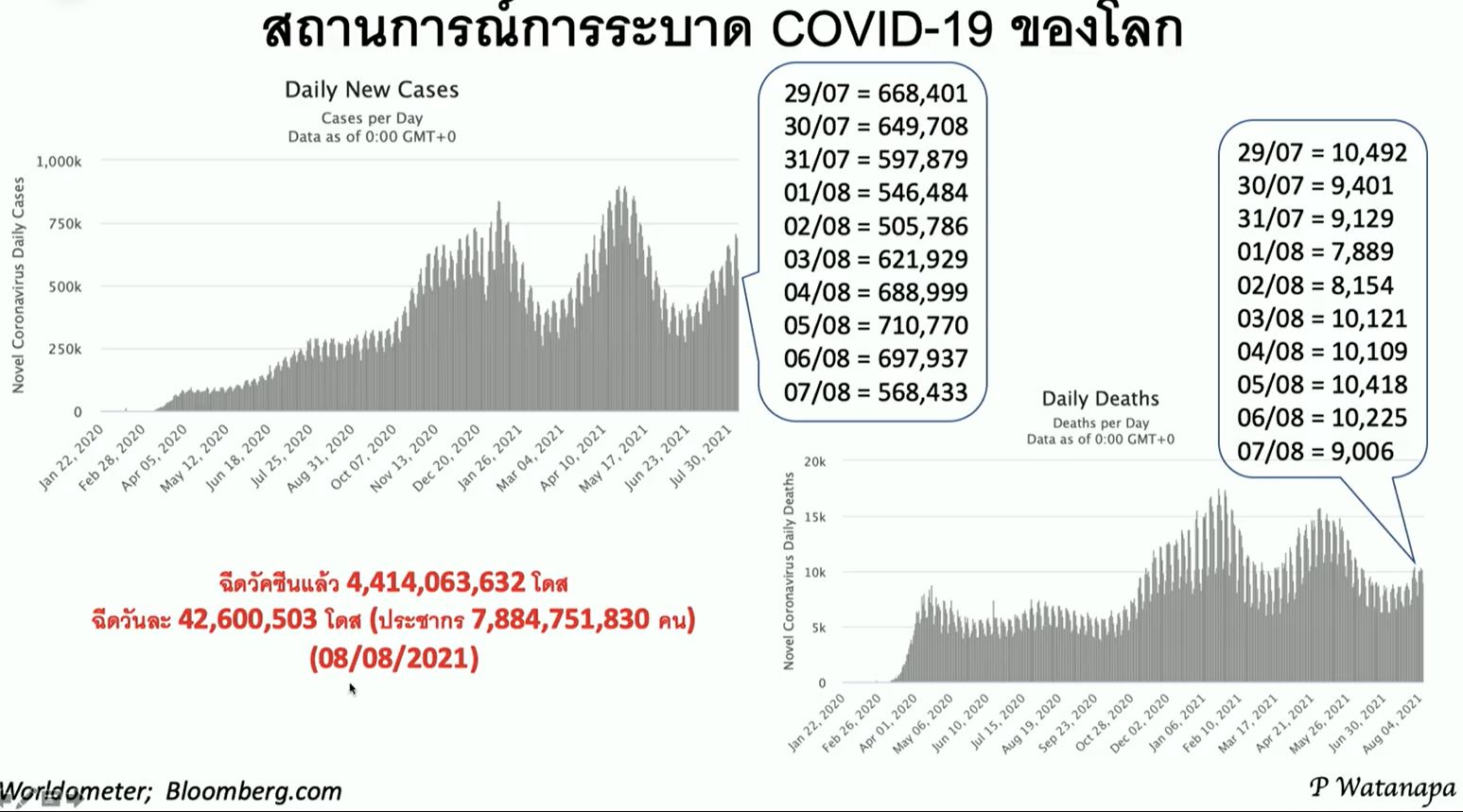 หมอประสิทธิ์ เผยการระบาดโควิด-19 ในไทย ยังไม่ถึงจุดพีค!