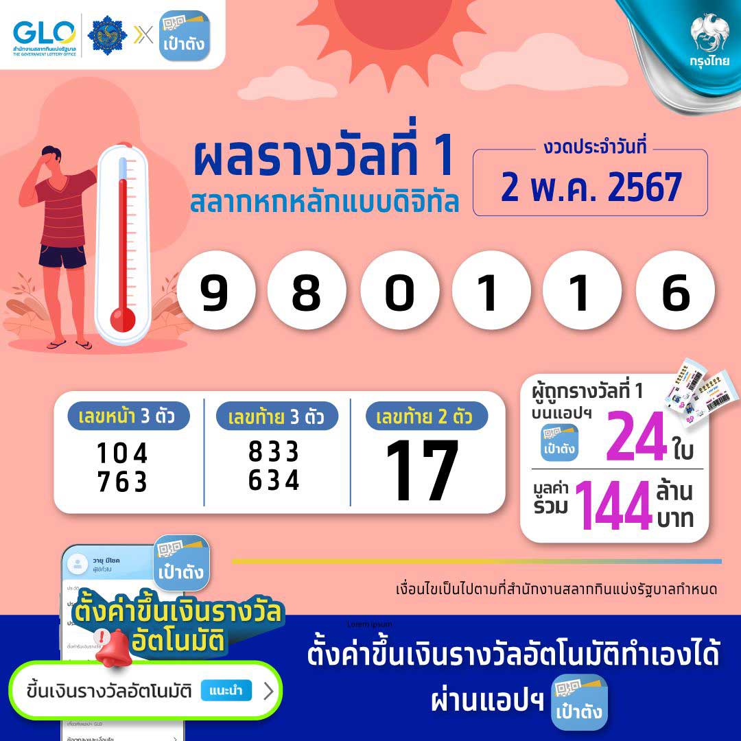ตรวจหวย ‘สลากดิจิทัล’ งวด 2 พฤษภาคม 2567 มีคนถูกรางวัลที่ 1 รวม 24 ใบ 144 ล้าน ตรวจหวย ‘สลากดิจิทัล’ งวด 2 พฤษภาคม 2567 มีคนถูกรางวัลที่ 1 รวม 24 ใบ 144 ล้าน