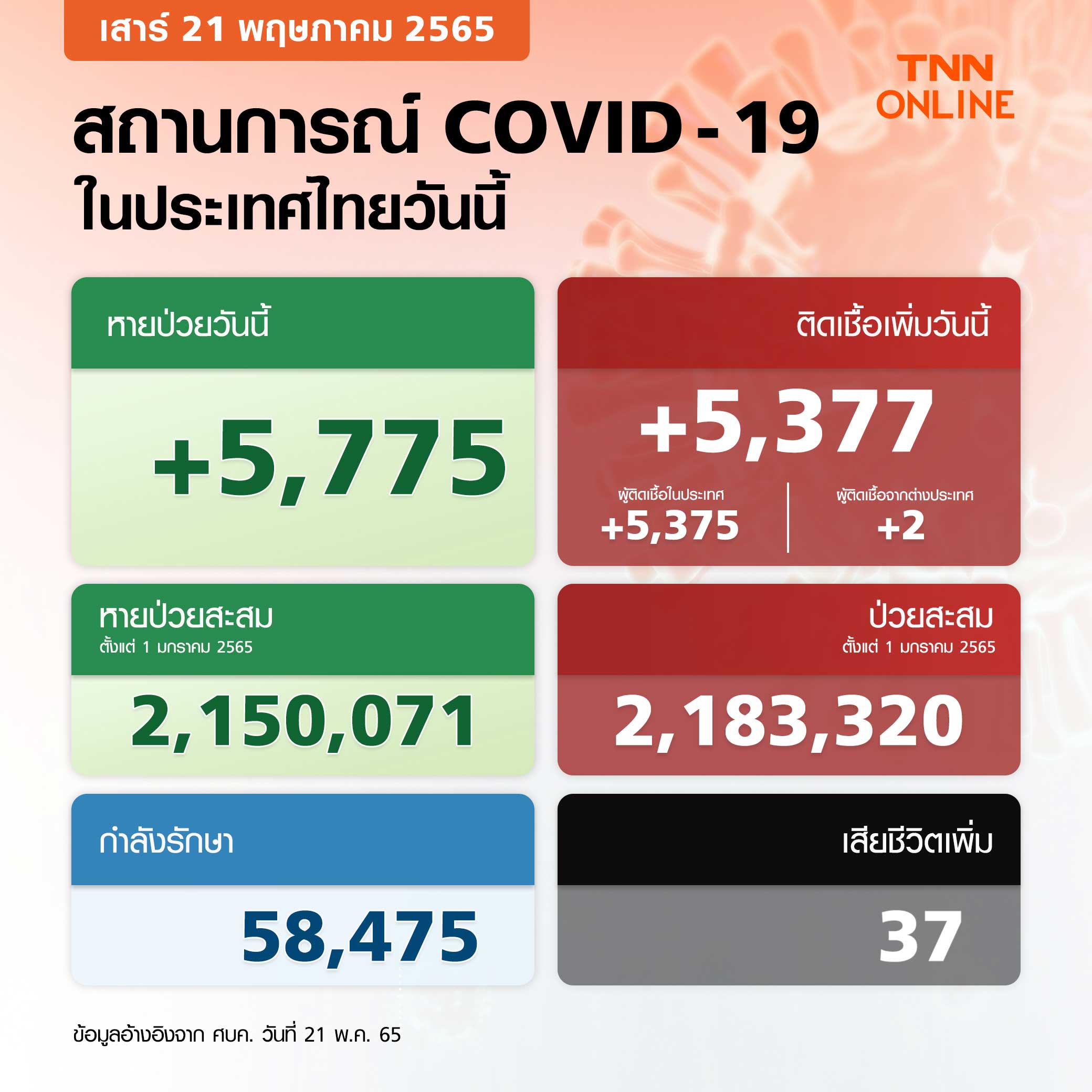 ยอดโควิด-19 วันนี้ ไทยติดเชื้อเพิ่ม 5,377 ราย เสียชีวิต 37 ราย