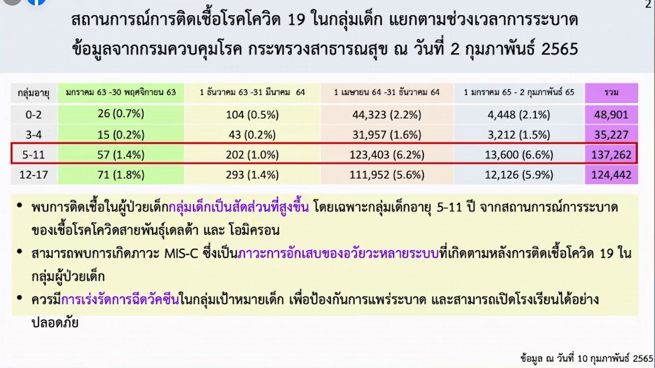 สธ.เตรียมวัคซีน 2 ชนิด 1 สูตรไขว้ ฉีดในเด็ก หลังพบติดเชื้อเพิ่มขึ้น