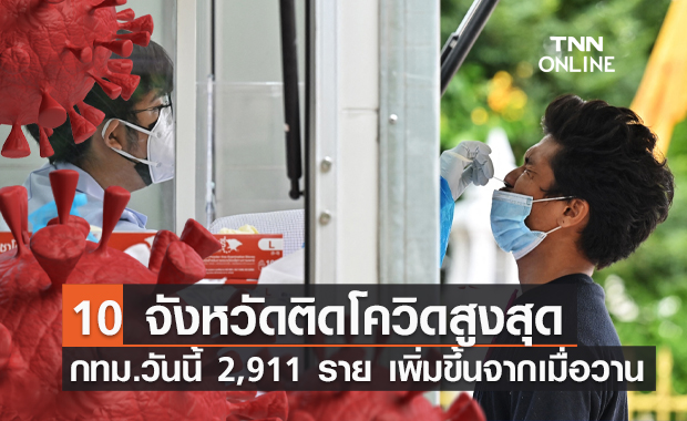 10 จังหวัดติดเชื้อโควิดรายใหม่สูงสุด กทม.วันเดียว 2,911 ราย
