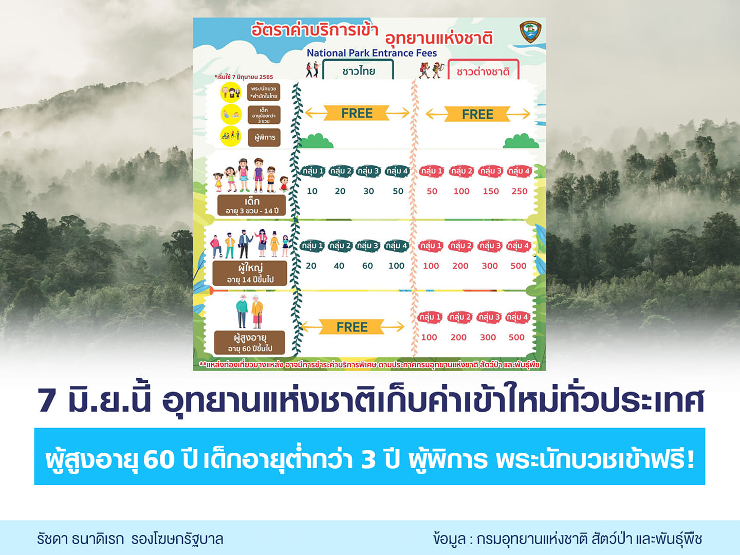 7 มิ.ย.65 นี้ อุทยานแห่งชาติเก็บค่าเข้าใหม่ทั่วประเทศ 7 มิ.ย.65 นี้ อุทยานแห่งชาติเก็บค่าเข้าใหม่ทั่วประเทศ
