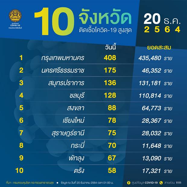 เช็ก 10 จังหวัดพบผู้ติดเชื้อโควิดรายใหม่สูงสุด กทม.วันนี้ ติดเชื้อ 408 ราย เช็ก 10 จังหวัดพบผู้ติดเชื้อโควิดรายใหม่สูงสุด กทม.วันนี้ ติดเชื้อ 408 ราย