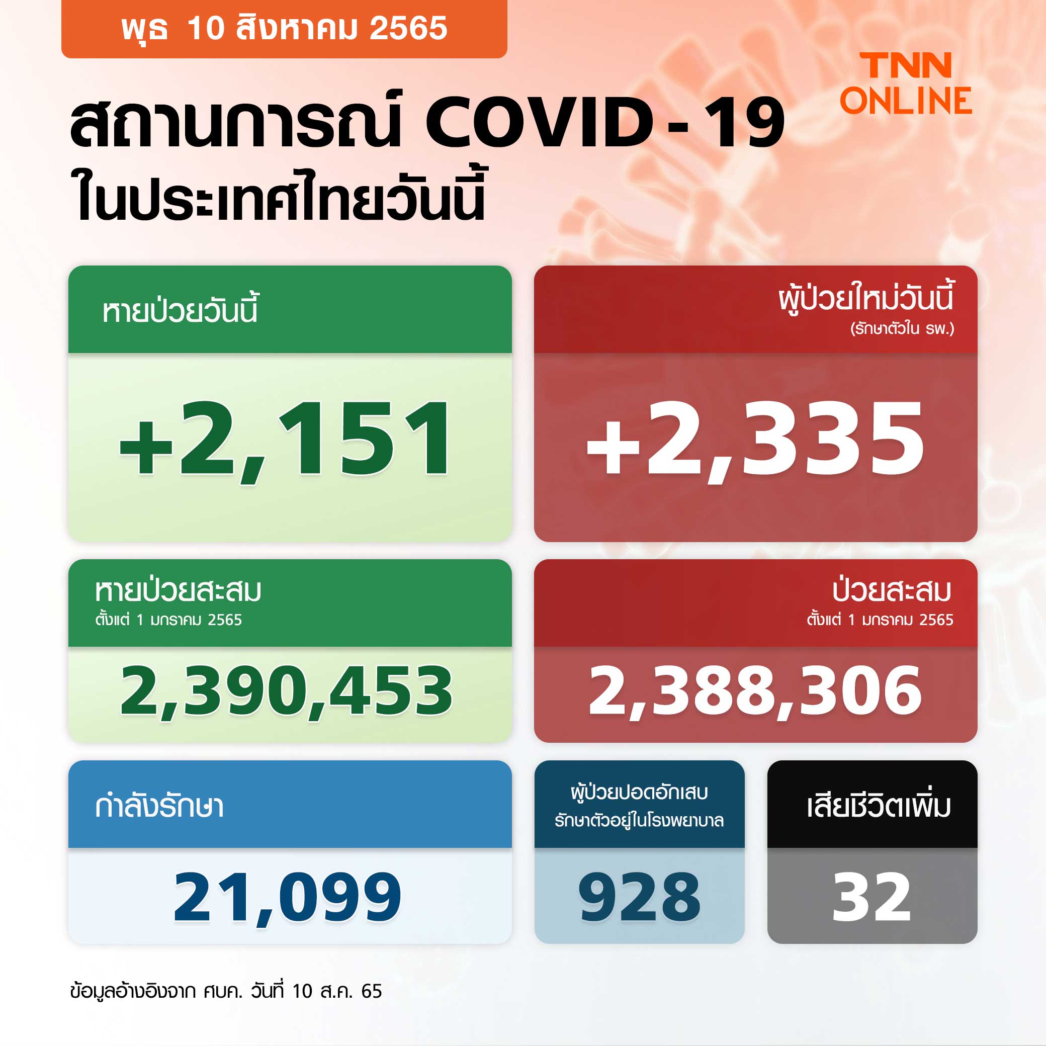 โควิด-19 วันนี้ ไทยพบผู้ป่วยรักษาตัวใน รพ.เพิ่ม 2,335 ราย เสียชีวิต 32 ราย