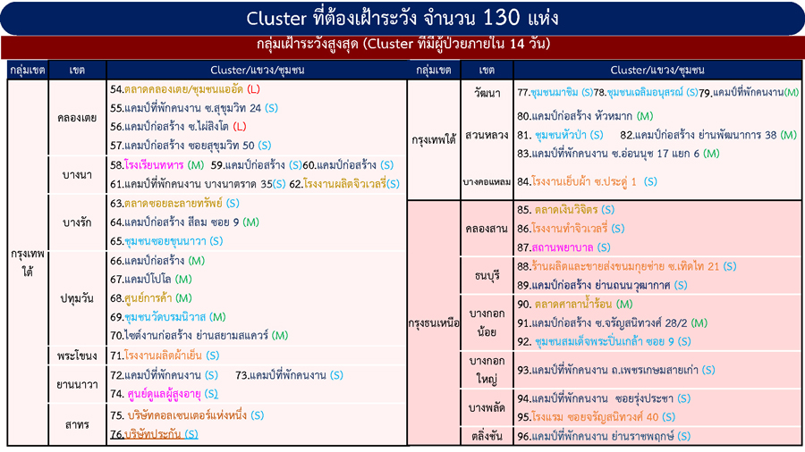เช็กที่นี่! รวมคลัสเตอร์ กทม.ที่ต้องระวัง ต่างจังหวัดเจออีก 5 แห่ง เช็กที่นี่! รวมคลัสเตอร์ กทม.ที่ต้องระวัง ต่างจังหวัดเจออีก 5 แห่ง