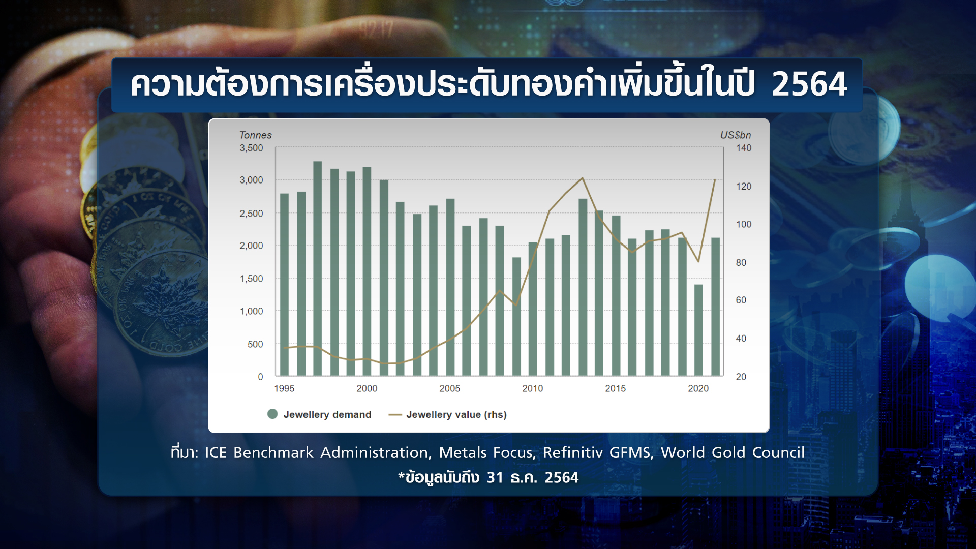 เงินเฟ้อ-เฟด ชี้ชะตา ทิศทางทองคำ ปี 65 I TNN Wealth