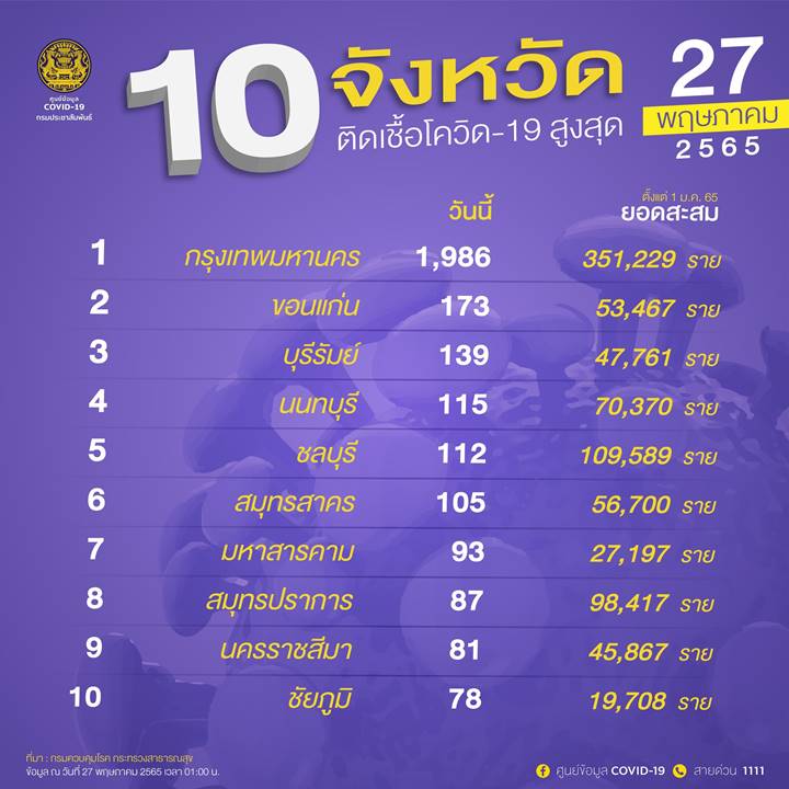 10 จังหวัดติดโควิดรายใหม่สูงสุด