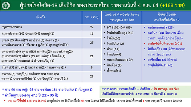 เปิดไทม์ไลน์เหยื่อโควิดวันนี้ เปิดไทม์ไลน์เหยื่อโควิดวันนี้