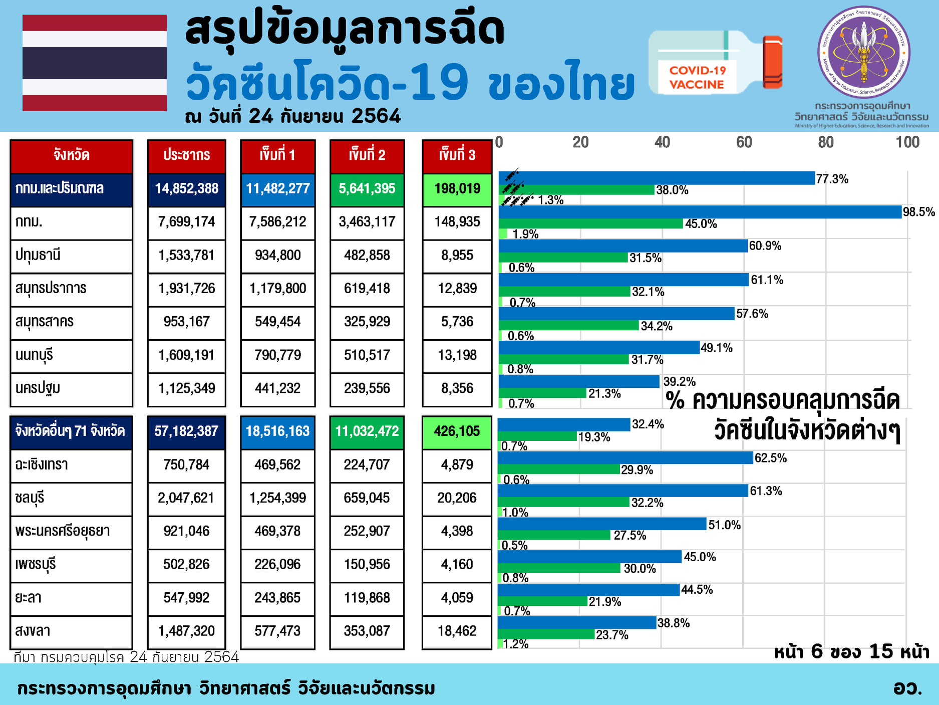 อว.เผยไทยฉีดวัคซีนโควิดแล้ว 47 ล้านโดส กทม. มากสุด ฉีดเข็มแรก 98.5%