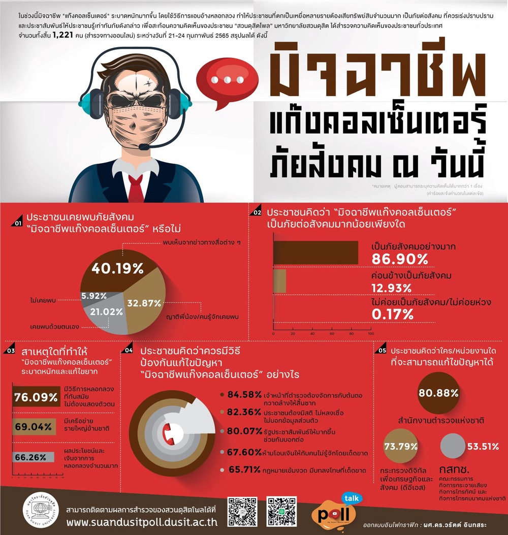 ดุสิตโพลชี้แก๊งคอลเซ็นเตอร์ภัยสังคม จี้สตช.กวาดล้าง ดุสิตโพลชี้แก๊งคอลเซ็นเตอร์ภัยสังคม จี้สตช.กวาดล้าง