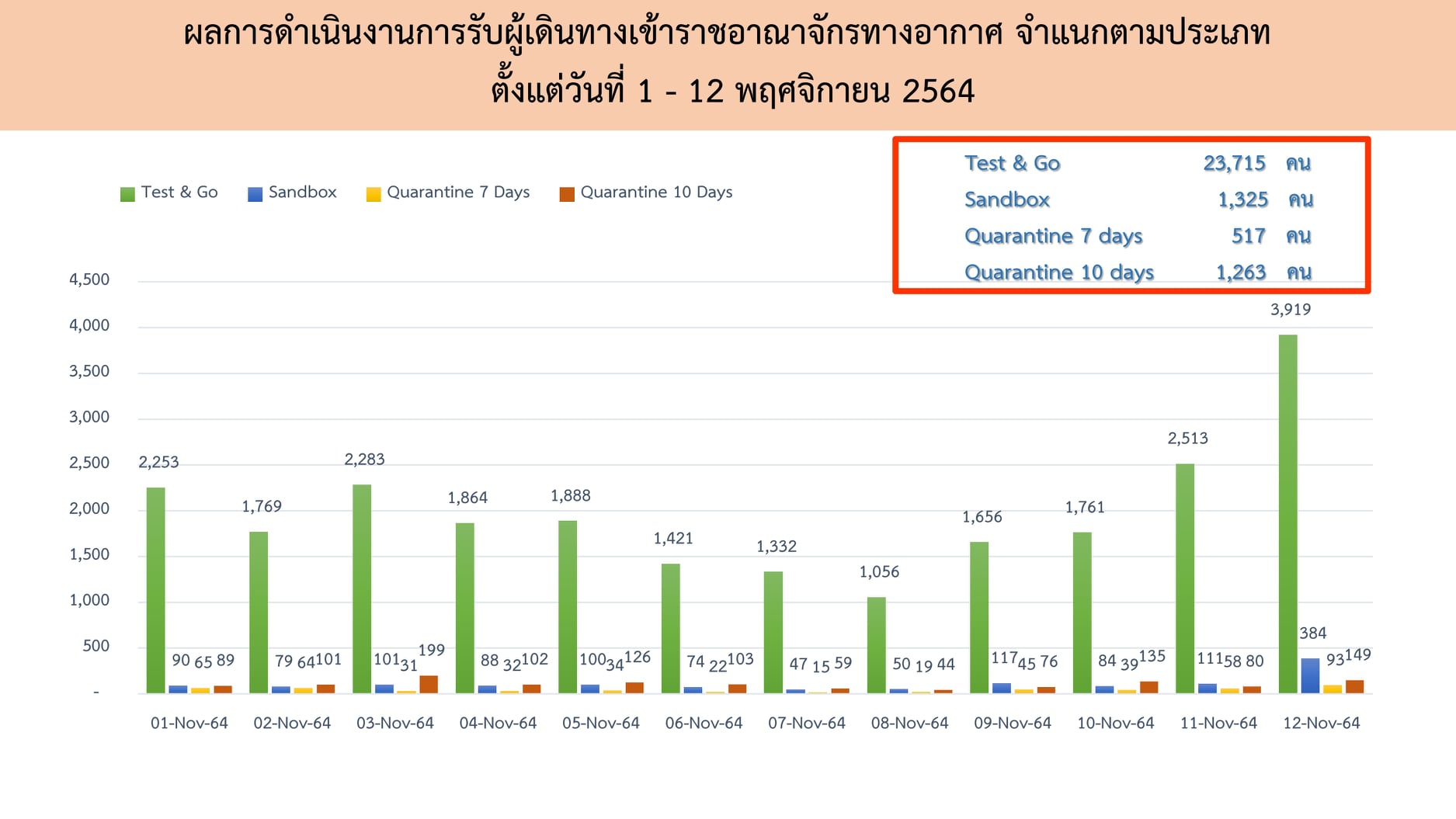 เช็กชื่อ 10 ประเทศ จากนักท่องเที่ยวกว่า 4 หมื่นคน ชาติไหนเข้าไทยมาสุด
