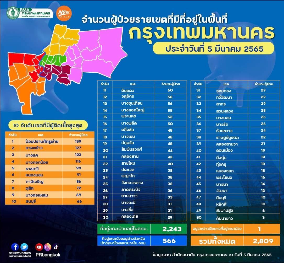 ยอดป่วยโควิด 50 เขต กทม.วันนี้