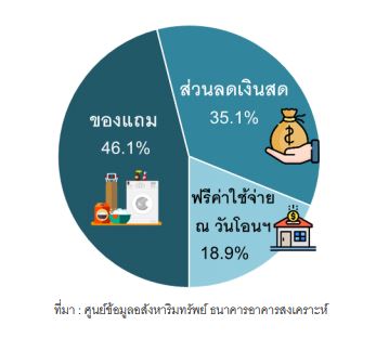 อานิสงส์ลดค่าโอน-จดจำนอง   ระบายสต็อกห้องชุด