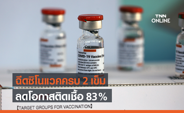 เปิดผลศึกษาฉีดวัคซีน ซิโนแวค ครบ 2 เข็ม ลดโอกาสติดเชื้อโควิด 83%