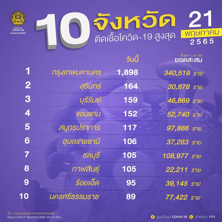 10 จังหวัดติดโควิดรายใหม่สูงสุด