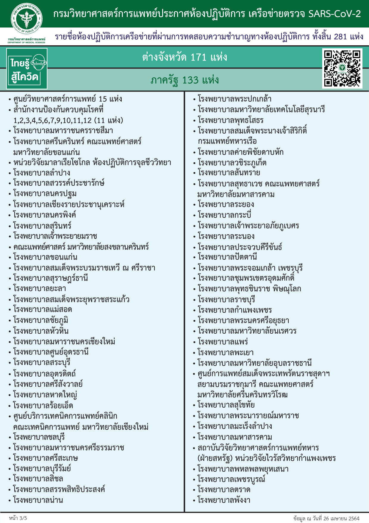 กรมการแพทย์ อัปเดตแล็ป ตรวจโควิด-19 รัฐ-เอกชน ทั่วประเทศ