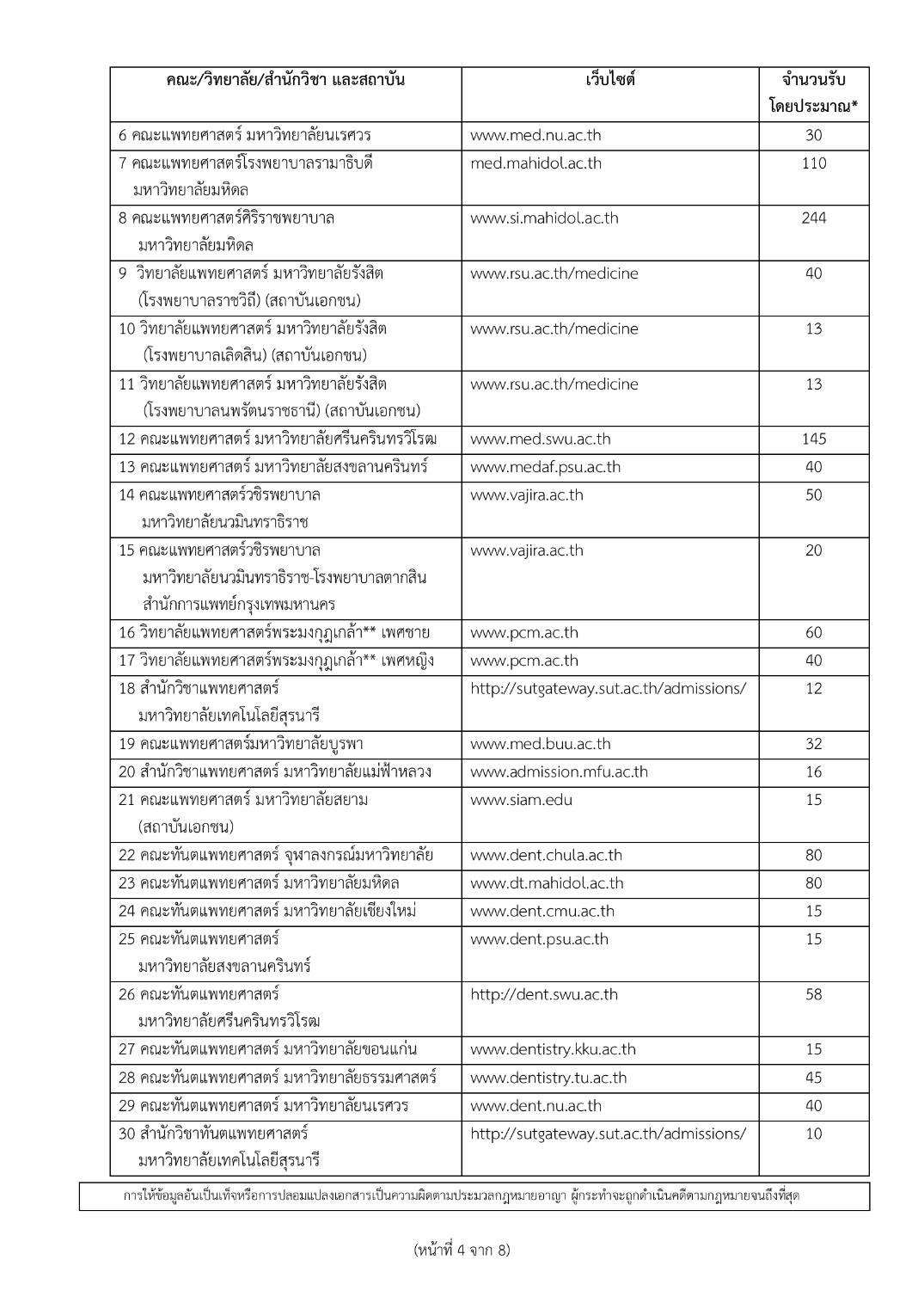 เปิดไทม์ไลน์ สมัครสอบแพทย์ กสพท.2565 เช็กคุณสมบัติ-ต้องทำะไรบ้าง?