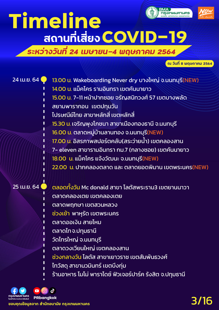 กทม.อัปเดตสถานที่เสี่ยงโควิด MRT-ตลาดโบ๊เบ๊-ประตูน้ำ ใครไปเช็กด่วน! กทม.อัปเดตสถานที่เสี่ยงโควิด MRT-ตลาดโบ๊เบ๊-ประตูน้ำ ใครไปเช็กด่วน!