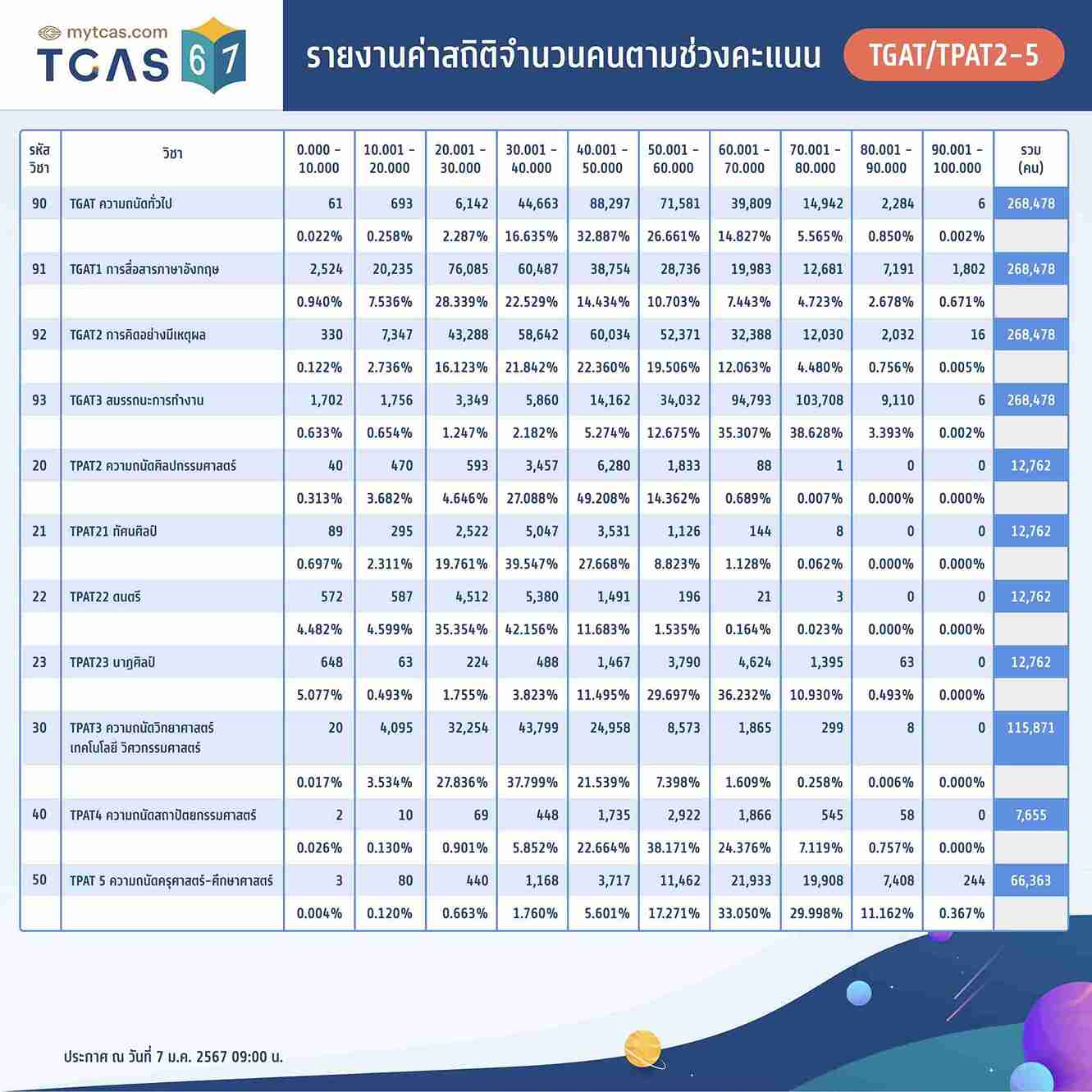 คะแนน TGAT คะแนน TGAT