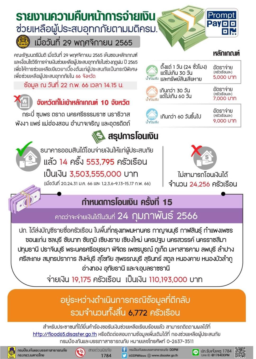 เงินเยียวยาช่วยเหลือน้ำท่วม เตรียมโอนจ่ายเงินเพิ่มอีกรอบ 24 กุมภาพันธ์ 2566 เงินเยียวยาช่วยเหลือน้ำท่วม เตรียมโอนจ่ายเงินเพิ่มอีกรอบ 24 กุมภาพันธ์ 2566