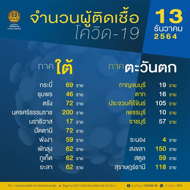 ศบค.เปิดรายชื่อ 10 จังหวัดวันนี้ พบผู้ติดเชื้อโควิดรายใหม่สูงสุด! ศบค.เปิดรายชื่อ 10 จังหวัดวันนี้ พบผู้ติดเชื้อโควิดรายใหม่สูงสุด!