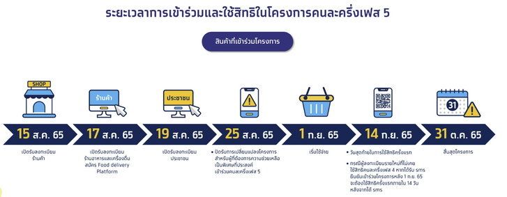 สรุปล่าสุด ไทม์ไลน์ คนละครึ่ง เฟส 5 รับคนละ 800 ลงทะเบียน-ยืนยันสิทธิวันไหน
