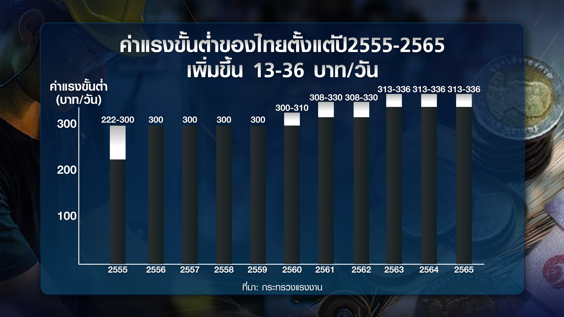 ส่องค่าจ้างขั้นต่ำ จากต่างประเทศสู่ไทย