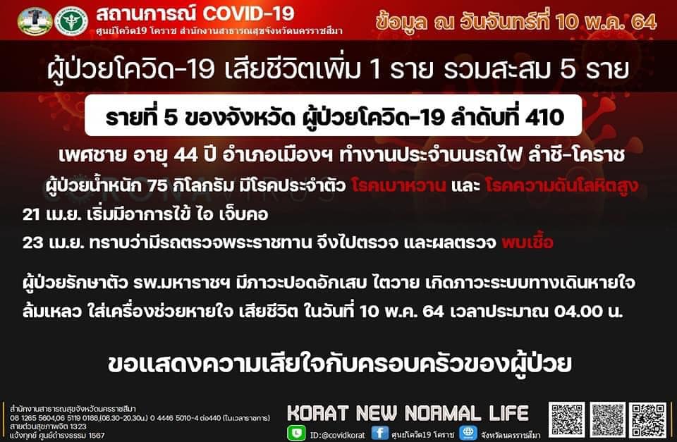 โคราชดับรายที่ 5 ติดเชื้อโควิดใหม่เพิ่มอีก 16 ราย โคราชดับรายที่ 5 ติดเชื้อโควิดใหม่เพิ่มอีก 16 ราย