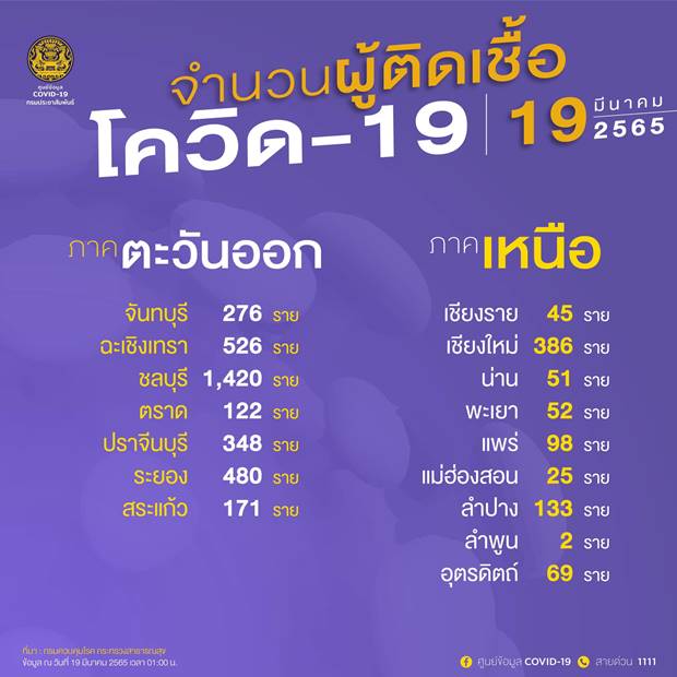 10 จังหวัดติดโควิดรายใหม่สูงสุด 10 จังหวัดติดโควิดรายใหม่สูงสุด
