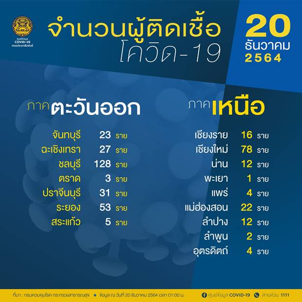 เช็ก 10 จังหวัดพบผู้ติดเชื้อโควิดรายใหม่สูงสุด กทม.วันนี้ ติดเชื้อ 408 ราย เช็ก 10 จังหวัดพบผู้ติดเชื้อโควิดรายใหม่สูงสุด กทม.วันนี้ ติดเชื้อ 408 ราย