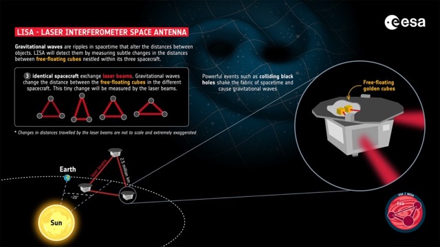 NASA เตรียมส่ง “LISA” ไปอวกาศ เพื่อจับภาพระลอกคลื่นของจักรวาล NASA เตรียมส่ง “LISA” ไปอวกาศ เพื่อจับภาพระลอกคลื่นของจักรวาล