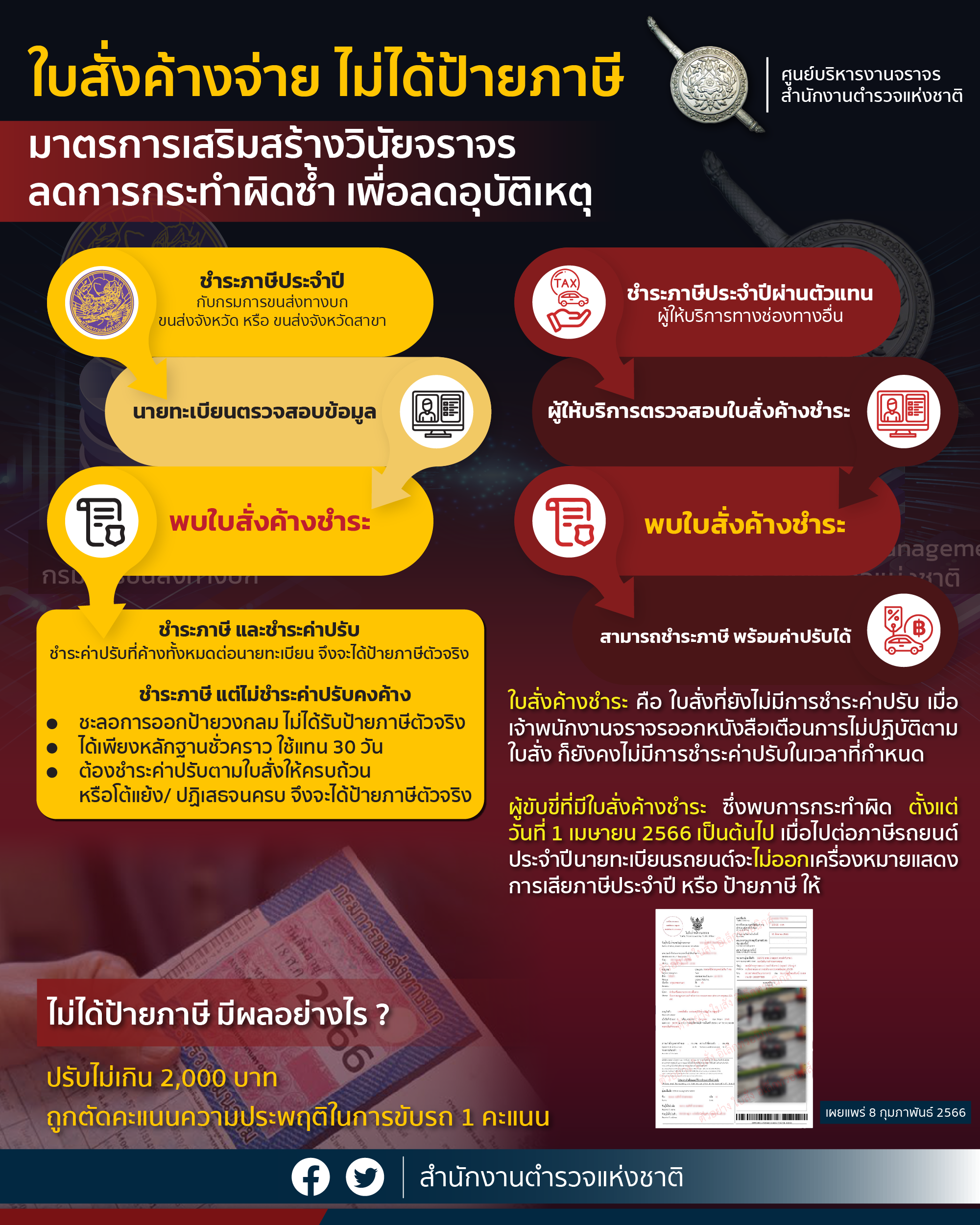 ย้ำ! ตั้งแต่ 1 เม.ย.66 ใบสั่งค้างจ่าย จะไม่ได้ป้ายภาษี ย้ำ! ตั้งแต่ 1 เม.ย.66 ใบสั่งค้างจ่าย จะไม่ได้ป้ายภาษี
