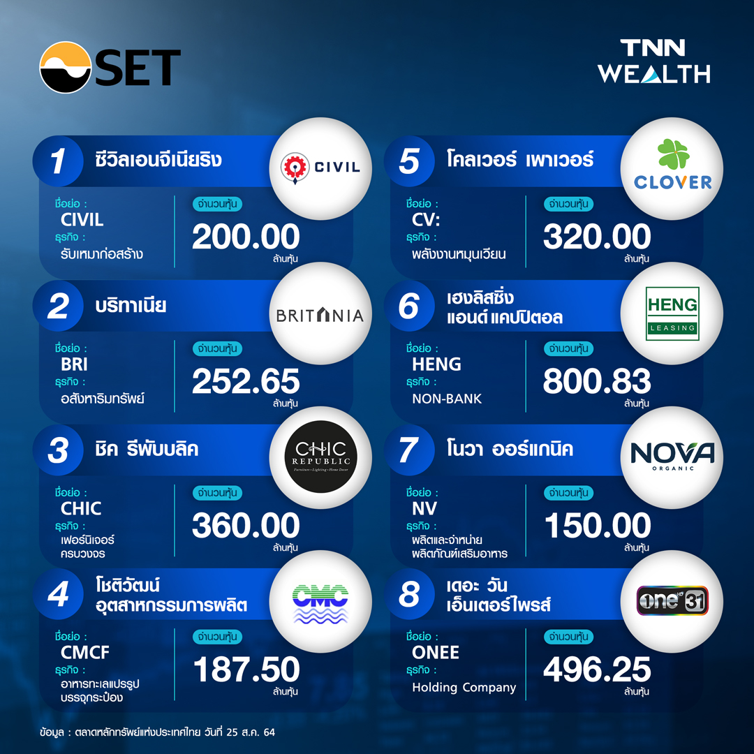 เช็คลิสต์! หุ้นไอพีโอ 24 บริษัทจ่อคิวระดมทุน SET-MAI เช็คลิสต์! หุ้นไอพีโอ 24 บริษัทจ่อคิวระดมทุน SET-MAI