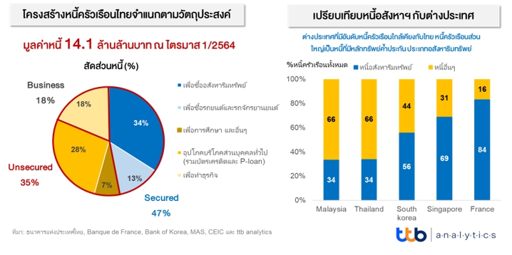 พิษโควิดไทยติดโผหนี้ครัวเรือนพุ่งแตะอันดับ 17 ของโลก พิษโควิดไทยติดโผหนี้ครัวเรือนพุ่งแตะอันดับ 17 ของโลก