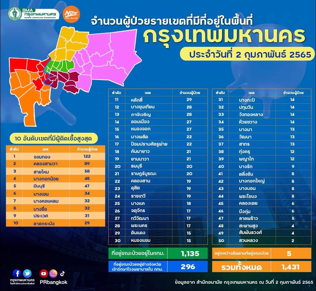 กทม.เปิดยอดป่วยโควิด 50 เขต กทม.เปิดยอดป่วยโควิด 50 เขต