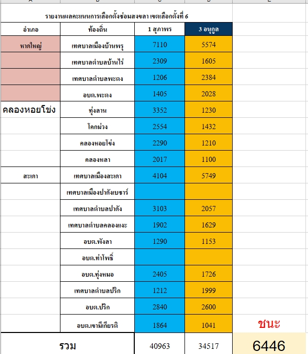 เปิดผลคะแนน เลือกตั้งซ่อม ส.ส. จ.ชุมพร-สงขลา ประชาธิปัตย์ คว้าชัย เปิดผลคะแนน เลือกตั้งซ่อม ส.ส. จ.ชุมพร-สงขลา ประชาธิปัตย์ คว้าชัย