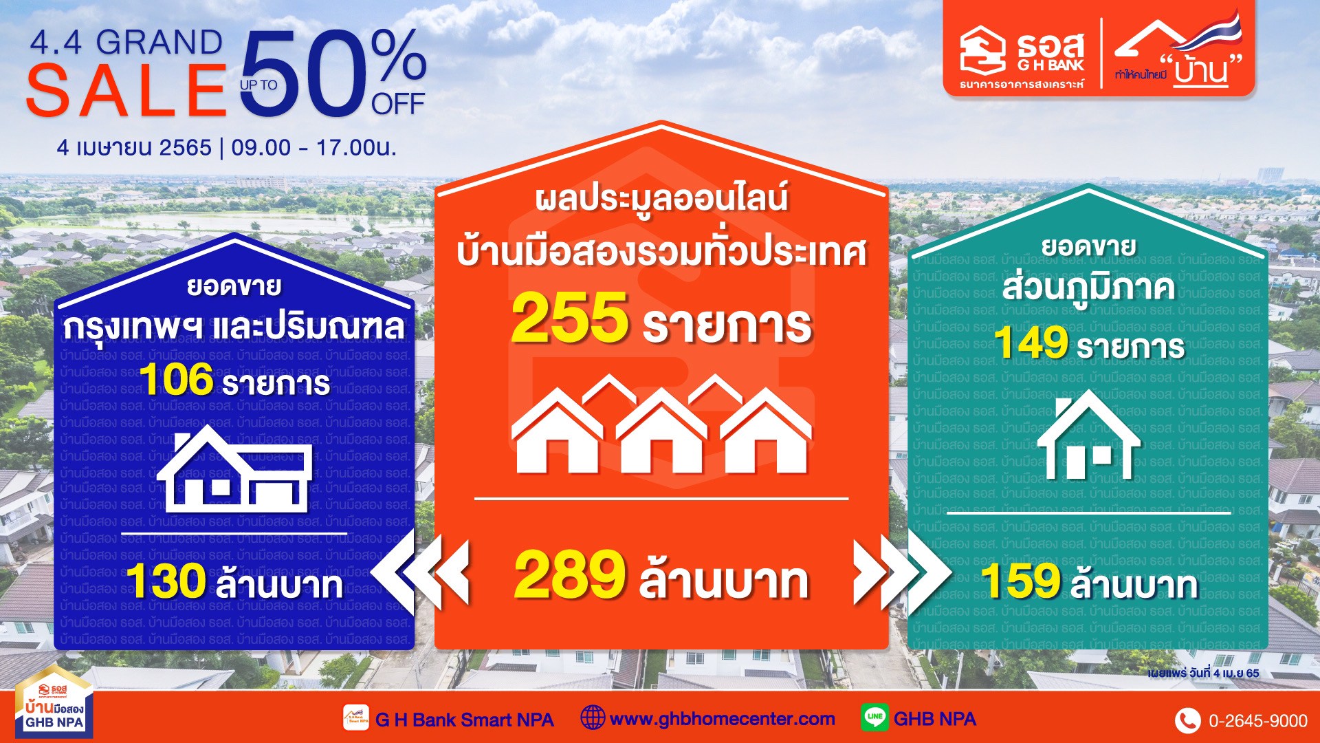 ธอส. ประมูลออนไลน์บ้านมือสอง 4.4 Grand Sale ทะลุ 289 ล้านบาท ธอส. ประมูลออนไลน์บ้านมือสอง 4.4 Grand Sale ทะลุ 289 ล้านบาท