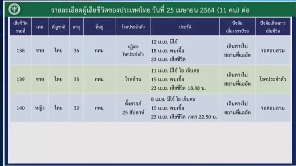 ไทม์ไลน์ผู้เสียชีวิตจากโควิด 11 ราย หญิงตั้งครรภ์-อายุน้อย-โรคอ้วน