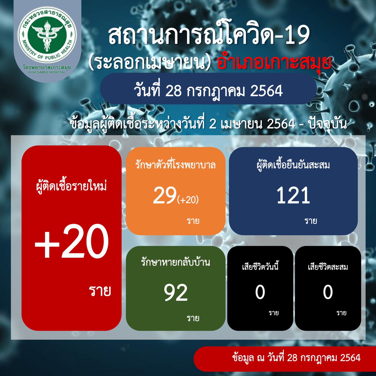 ด่วน! เกาะสมุยพบคลัสเตอร์ใหม่ สาวแคชเชียร์ร้านฟิตเนสจัดปาร์ตี้สถานบันเทิง