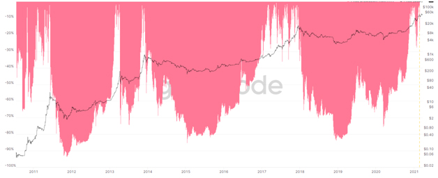 ภาพรวมตลาด Bitcoin ในไตรมาส1 เป็นอย่างไร? โดย Zipmex 