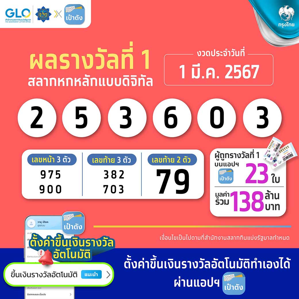 ตรวจหวย ‘สลากดิจิทัล’ งวด 1 มีนาคม 2567 มีคนถูกรางวัลที่ 1 รวม 23 ใบ 138 ล้านบาท