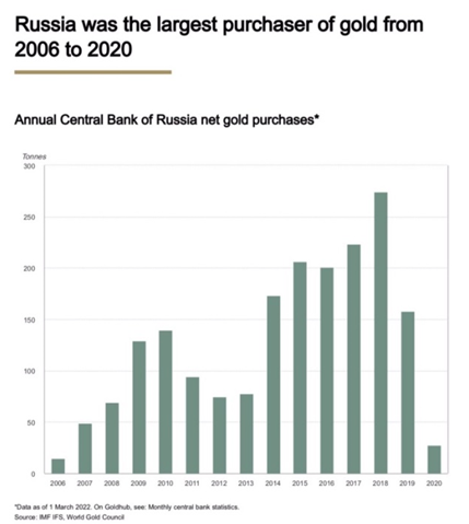 ธนาคารกลางรัสเซียระงับการซื้อทองคำจากธนาคารพาณิชย์นับตั้งแต่นี้  วิเคราะห์โดย ฮั่วเซ่งเฮง