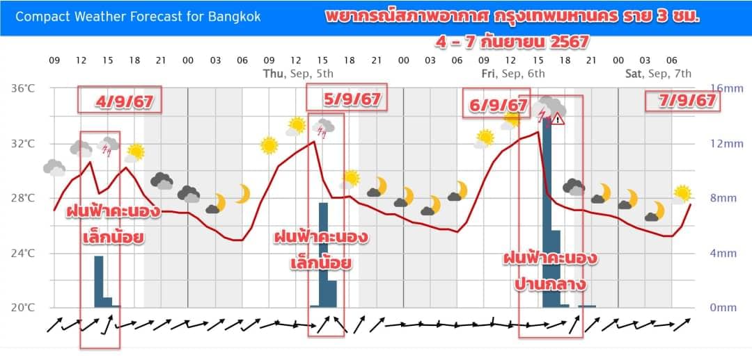 เช็กสภาพอากาศ กทม. และปริมณฑล 4-7 กันยายน 2567 มีฝนเพิ่มขึ้นและฝนตกต่อเนื่อง เช็กสภาพอากาศ กทม. และปริมณฑล 4-7 กันยายน 2567 มีฝนเพิ่มขึ้นและฝนตกต่อเนื่อง