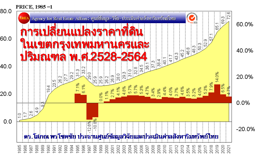 เช็กเลย 10 ทำเลทอง! ราคาที่ดินพุ่งสวนโควิดมีที่ไหนกันบ้าง เช็กเลย 10 ทำเลทอง! ราคาที่ดินพุ่งสวนโควิดมีที่ไหนกันบ้าง